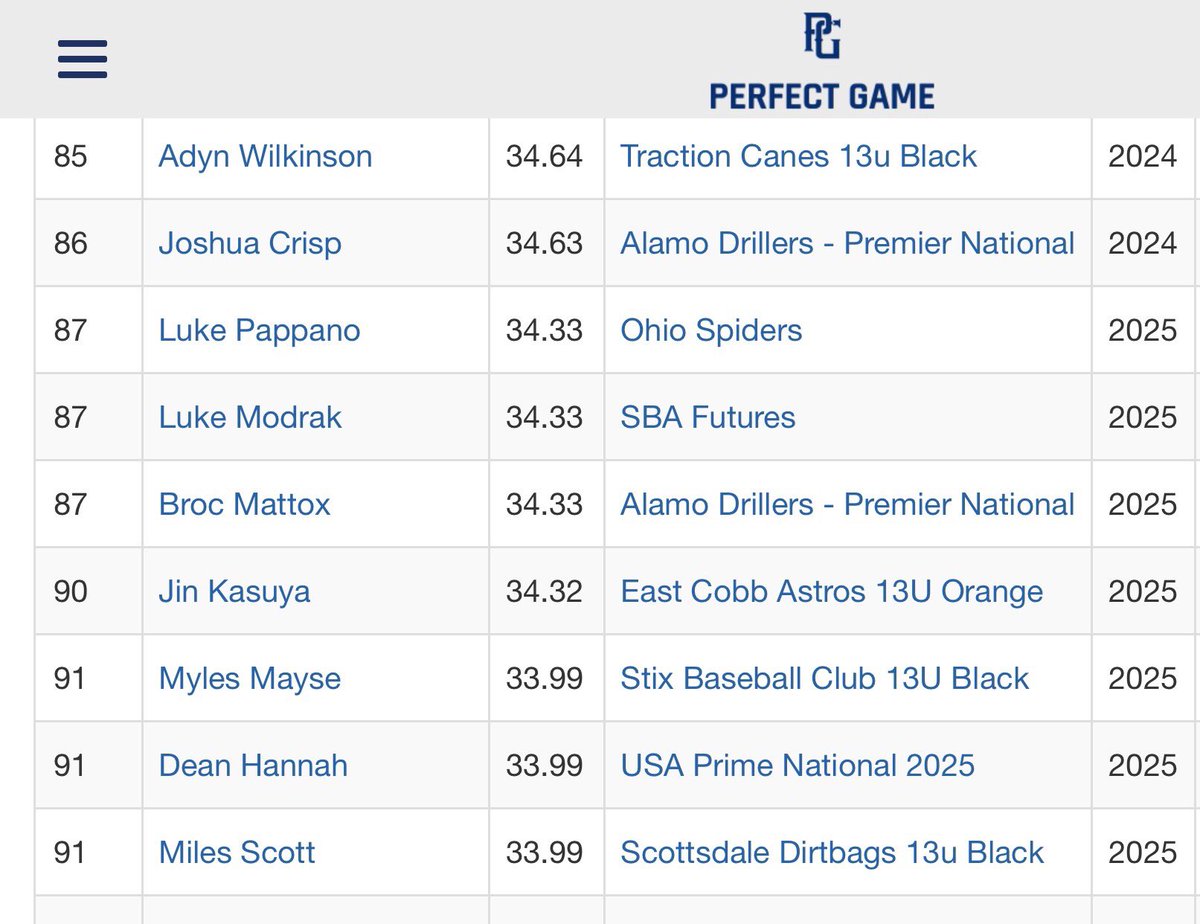 BrocMattox's tweet photo. Honored to make the top 100 performer list @PerfectGameUSA 13u world series
@PGYouthBB
@AlamoDrillers
@EAPerformance_ https://t.co/GAVUAeX5Um