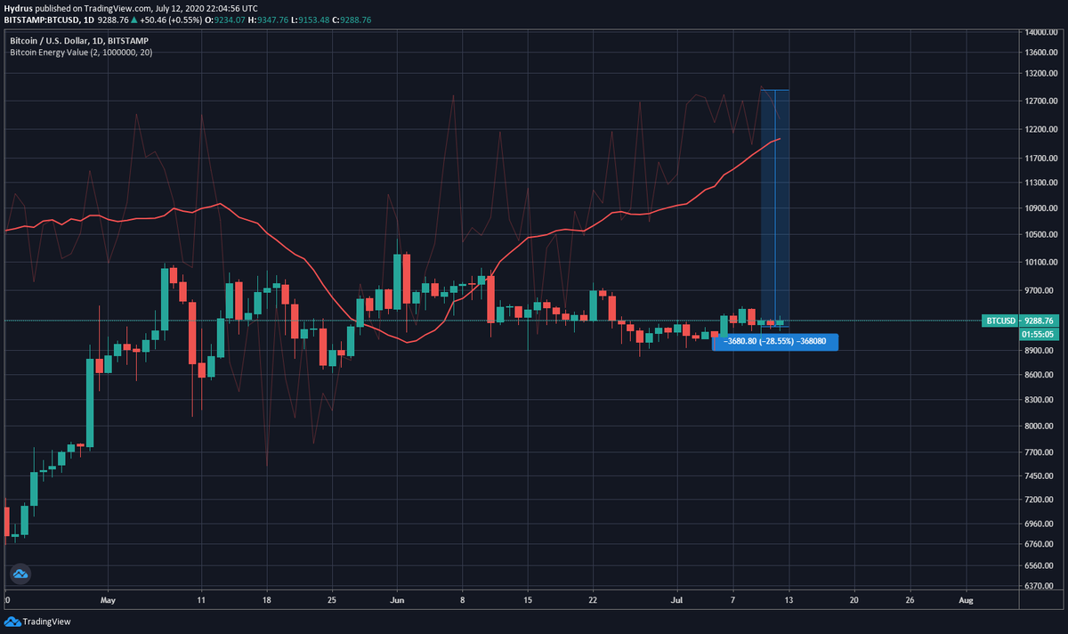 Analysis by  @caprioleio has found that a strong Bitcoin mining ecosystem should correspond with higher prices. His "Energy Value" model says that "the value of Bitcoin is a function of its energy input in Joules." Bitcoin is trading 28% below its EV as the hash rate has surged.