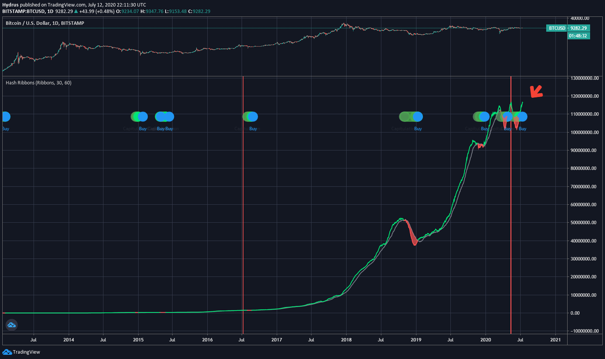 There's also the Hash Ribbons, also pioneered by  @caprioleio.The Hash Ribbons is an indicator that derives signals from crosses in the short-term and long-term moving averages of the hash rate.It is likely to print a "buy" today for the 11th time in history.