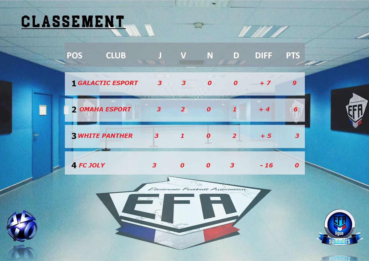 EfaFranceoff's tweet photo. Voila le classement de la poule 4 après 3 journée et une semaine de competition en @EfaEsports ligue summers @GALACTICESPORT_ @Mickaapero @panthere_white et fc joly rdv semaine prochaine https://t.co/GgJJThhvCF