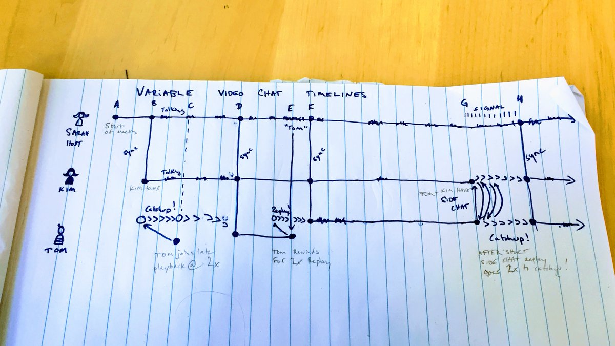 davesyoung's tweet photo. i'd love to see @zoom_Us and @google_meet get creative with variable video-chat timelines for meetings. Tom joins late (C) and does 2x playback to catchup (D), can do an instant replay (E), and ask questions in a side chat (G). 
(@youtube has a good 2x playback - uhms - silence) https://t.co/bP5Fhu66TQ
