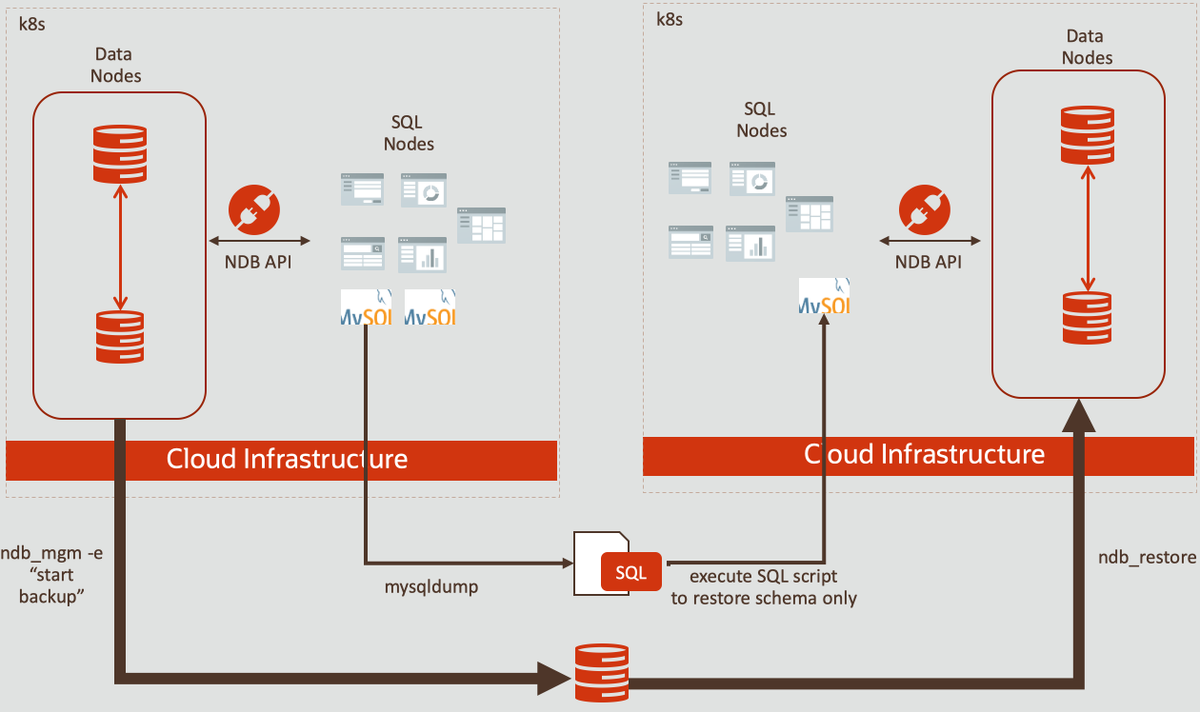 hanwicaksono's tweet photo. Database backup-recovery is paramount! This article discusses steps how to backup NDB Cluster on Kubernetes and restore the backup files to another NDB Cluster.
https://t.co/E88Sciqn8b
#mysql #kubernates #devops #microservices #cluster #highavailability #ndbcluster #mysqlcluster https://t.co/7w4xst0qTK