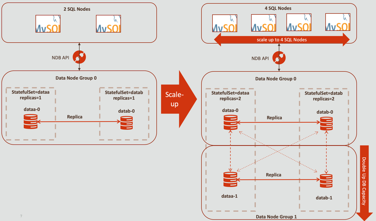 hanwicaksono's tweet photo. Cluster scaling is easy on MySQL NDB Cluster!
This article explains the steps on how to scale Data Nodes and SQL Nodes horizontally when run on Kubernetes.
URL: https://t.co/nDao4JAPdP
#mysql #kubernates #devops #microservices #highavailability #ndbcluster #mysqlcluster https://t.co/D72XQ1aQ3D