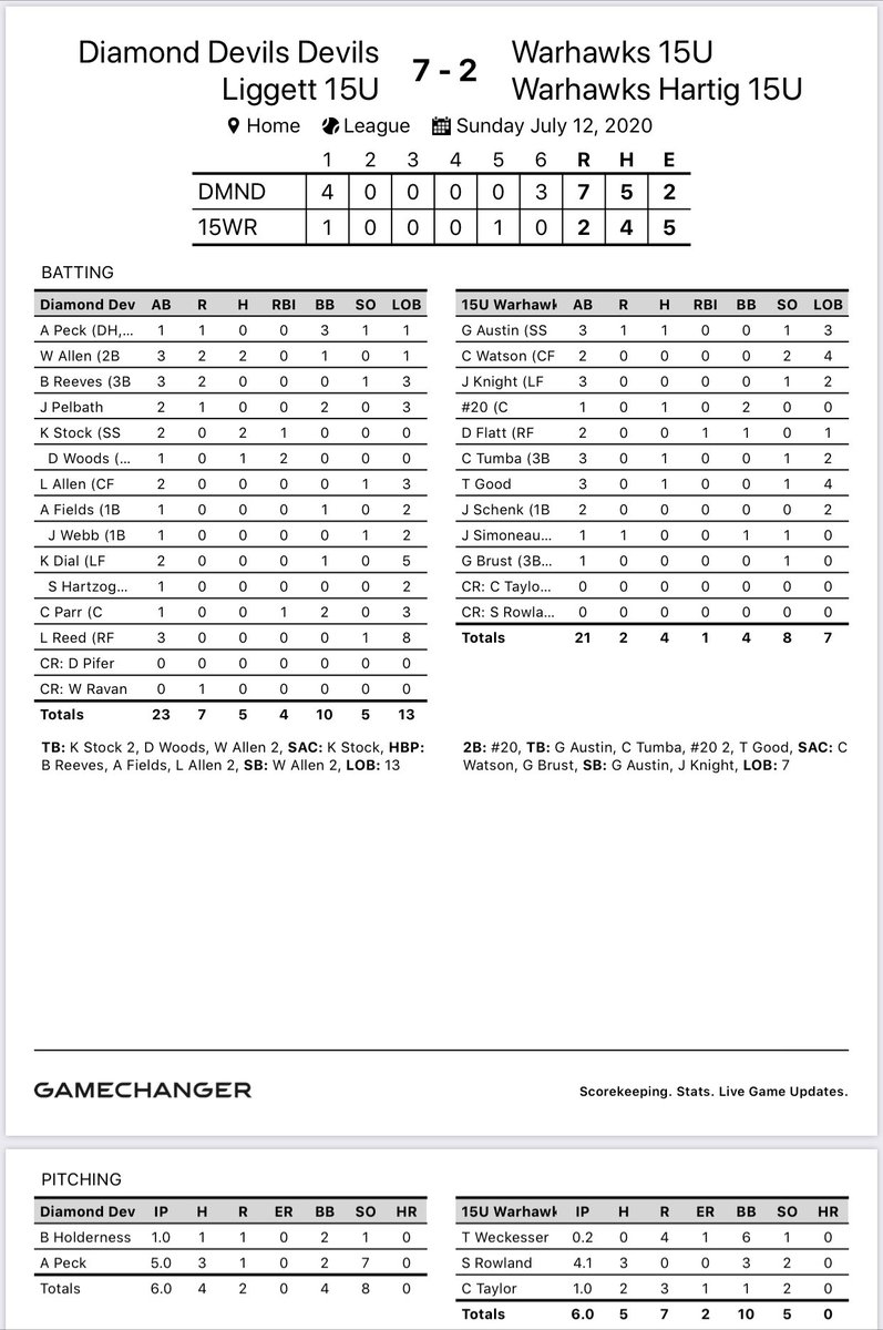 Took the L (7-2) in Game 3, but Sam Rowland (PPS 2023) definitely earned a shoutout for hurling an outstanding 4 1/3 scoreless innings in relief.