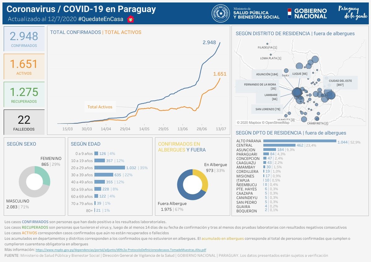 msaludpy's tweet photo. Informe #COVID19

📍Variables anónimas de casos positivos de COVID-19 disponibles en mapa interactivo.

📍Datos de fecha de confirmación, sexo, edad, departamento y distrito de residencia de cada caso 👇

➕ INFO https://t.co/6uFsfdDWEZ https://t.co/OamUmnQ7AN