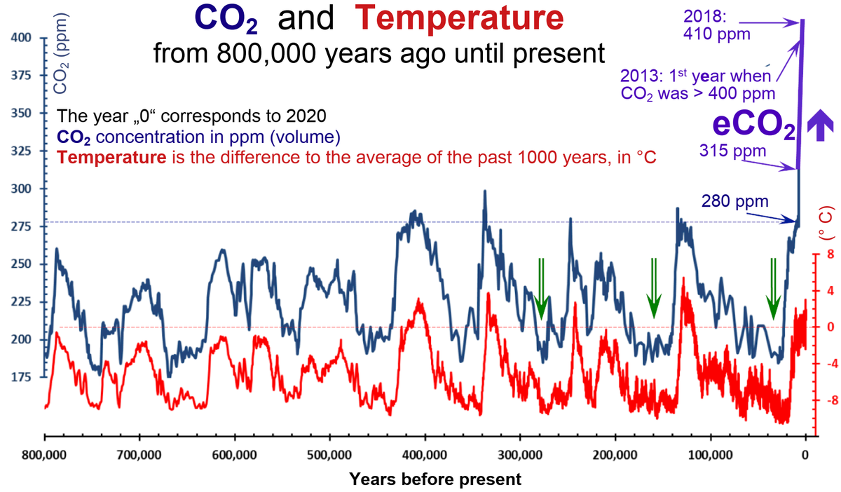 ykuzyakov's tweet photo. The #Review is now a #HotPaper!!!

#Review and #synthesis of the effects of #elevated atmospheric #CO2 on soil processes: No changes in #pools, but increased #fluxes and accelerated #cycles
https://t.co/O9iczgKs3u https://t.co/1aaJa7ET77