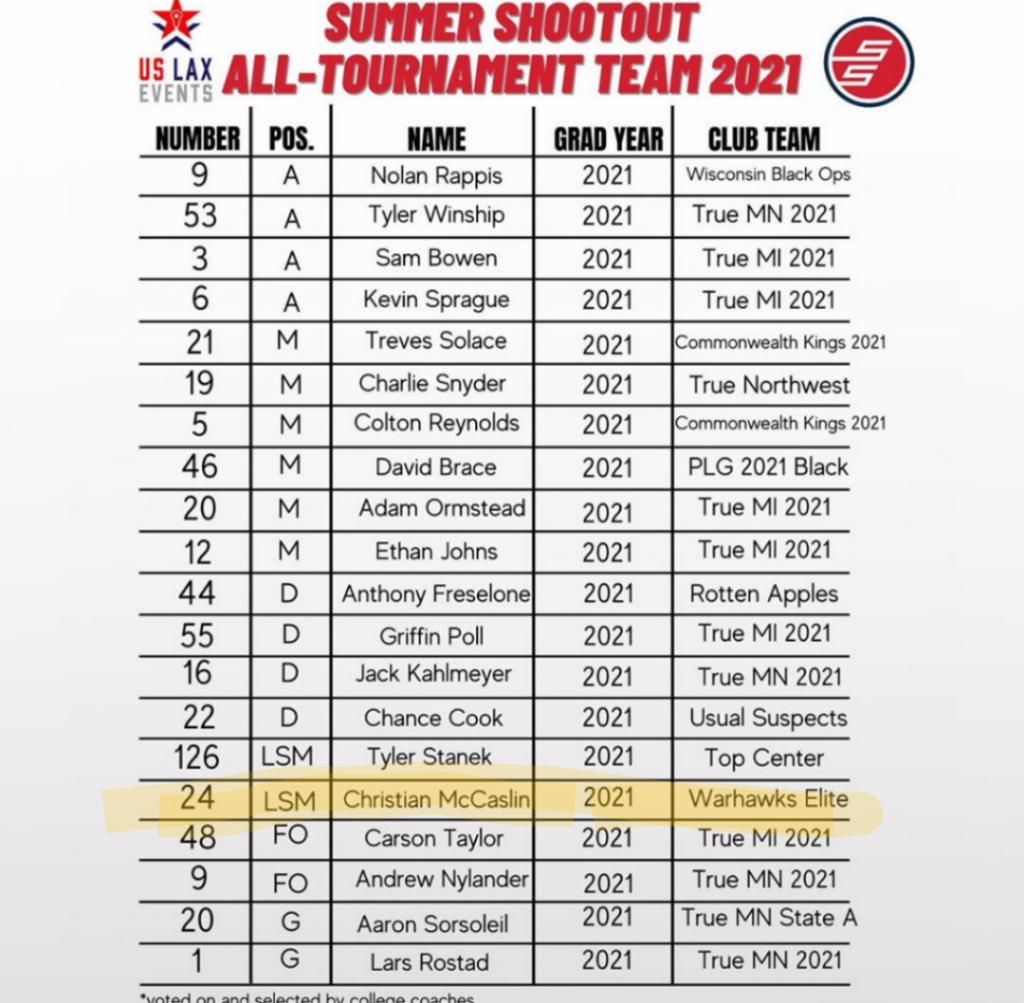 originslacrosse's tweet image. Way to go Christian!  @MillersLAX #wehavemorefun