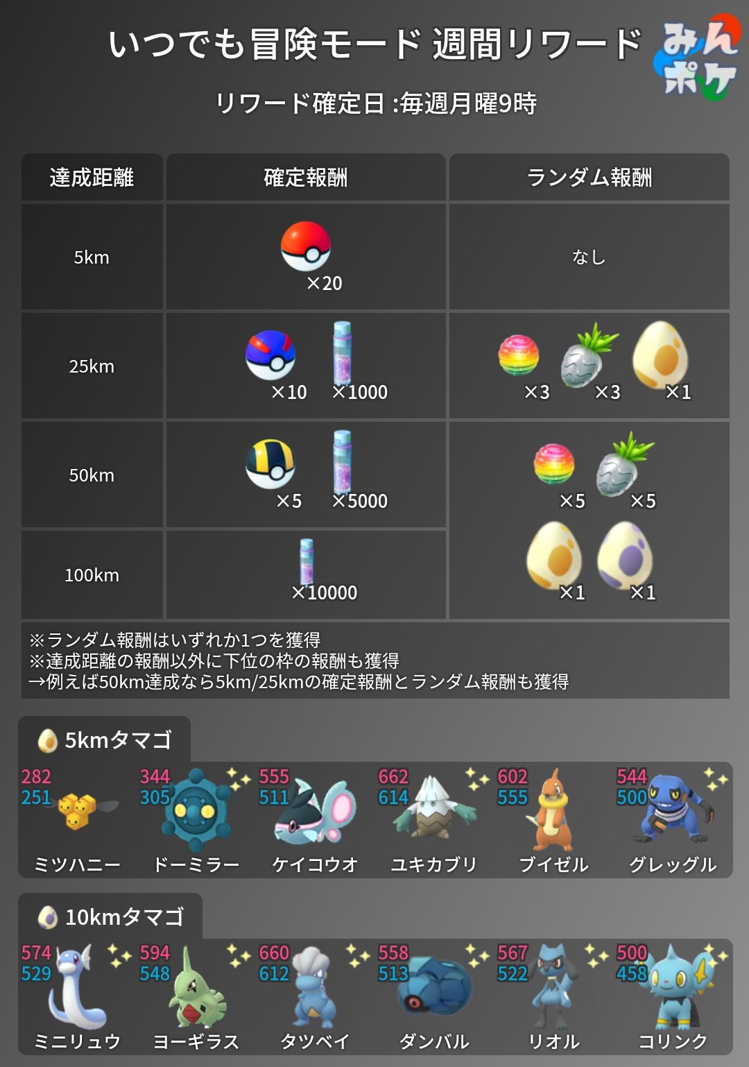 ポケモンgo攻略 みんポケ 本日9時にいつでも冒険モードの週間リワードが確定します 週間リワードの報酬とタマゴの入手 方法まとめ T Co Jfxbgkolv9 ポケモンgo T Co Quphezfrcw Twitter