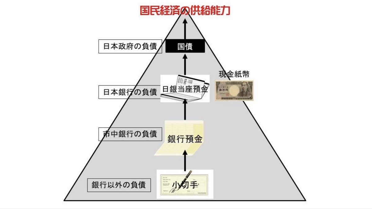 貨幣ピラミッド。もしくは負債ピラミッド。小切手は企業の負債。銀行預金は銀行の負債。日銀当座預金と現金紙幣は日銀の負債。国債は政府の 負債。誰かが負債を増やさないと経済は拡大しない。