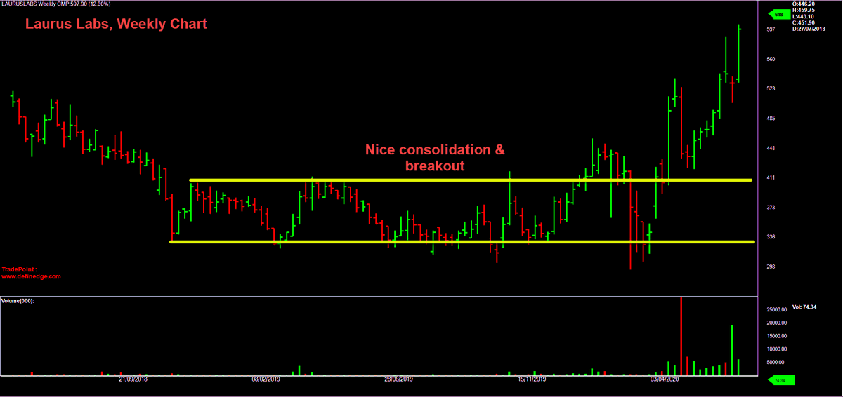 Techtrail's tweet photo. Those interested in Wyckoff study may take a look at Laurus Labs. Checkout Horizontal count in P&F chart for targets. #Wyckoff #PnF #HorizontalCount https://t.co/KirgsWSkH7