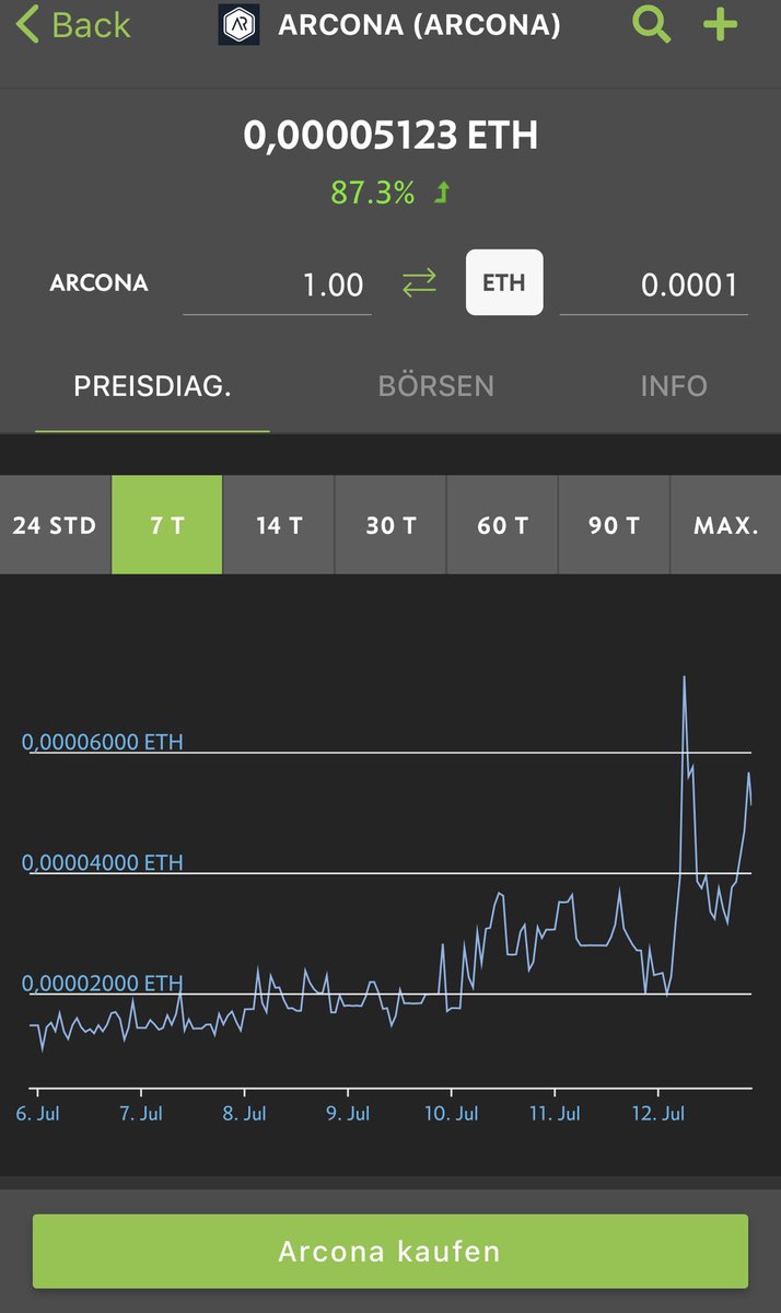 The #currency of the #Acorna Augmented Reality #Metaverse Rises up x2 last  weekend. #Arconametaverse