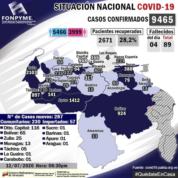 Casos + #COVID19 en la Republica Bolivariana de Venezuela:
Domingo 12 de Julio de 2020: 287 casos
Fuente: FONPYME.
#QuedateEnCasa #VenezuelaQuedateEnCasa #CoronavirusEnVenezuela #CuarentenaRadicalPreventiva #CuarentenaRadical #LavateLasManos #DisfruteResponsable #Covid_19 https://t.co/SdrdhkI93t