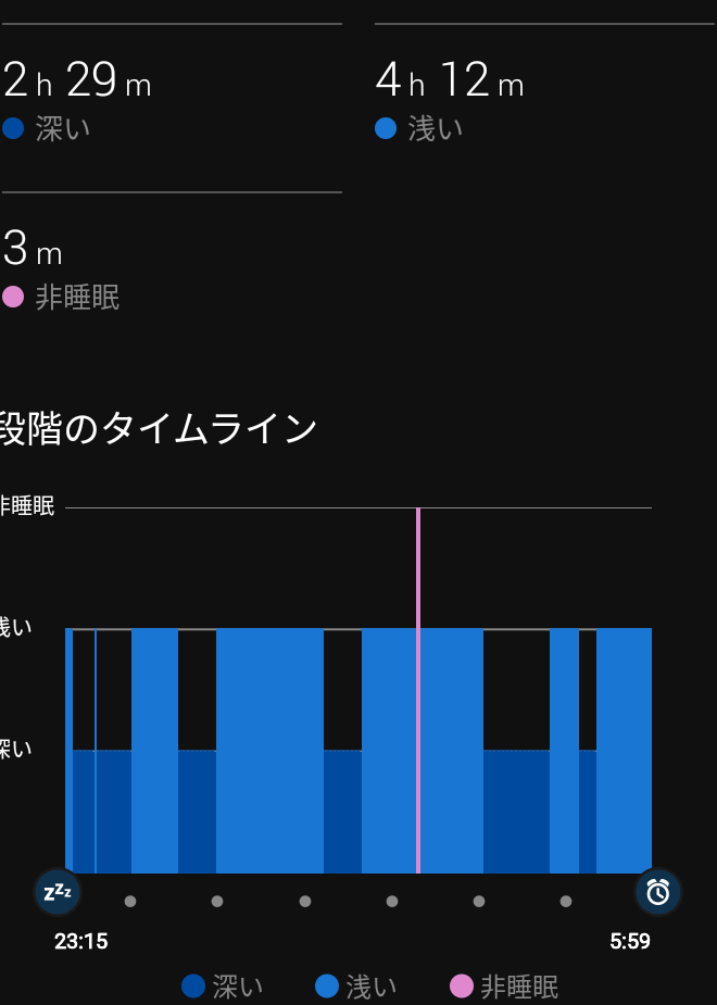 うぉると على تويتر ガーミンのランニングウォッチ 兼活動量計 を寝る時もつけて1週間 睡眠の状態も計測してくれる なんか睡眠 中のサイクルめちゃくちゃだし 深い眠りが少ないんだけど