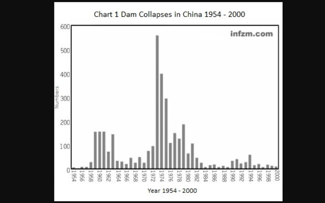  #ThreeGorgesDam  #YangtzeRiver( 8 ) - .. " more than half of China’s reservoirs were built between 1950 and 1980, most under conditions known as “building while investigating, and building while designing.” These circumstances led to low standards and poor quality construction.