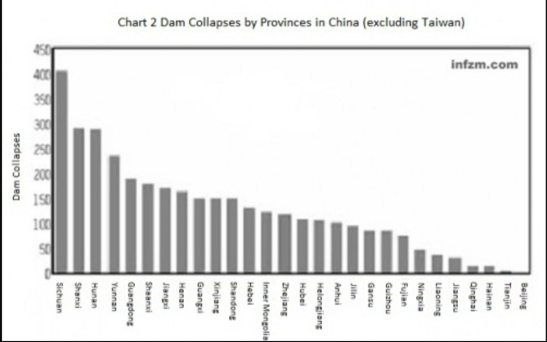  #ThreeGorgesDam  #YangtzeRiver( 8 ) - .. " more than half of China’s reservoirs were built between 1950 and 1980, most under conditions known as “building while investigating, and building while designing.” These circumstances led to low standards and poor quality construction.