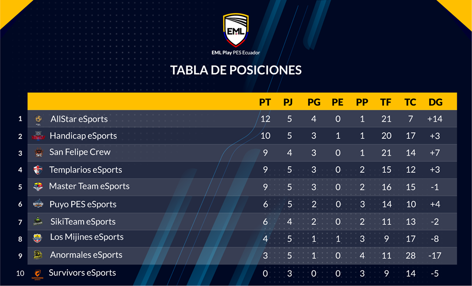 #EMLPLAY TABLA DE POSICIONES
🇪🇨 LIGA NACIONAL DE CLUBES 11 VS 11 🇪🇨
FECHA #5
