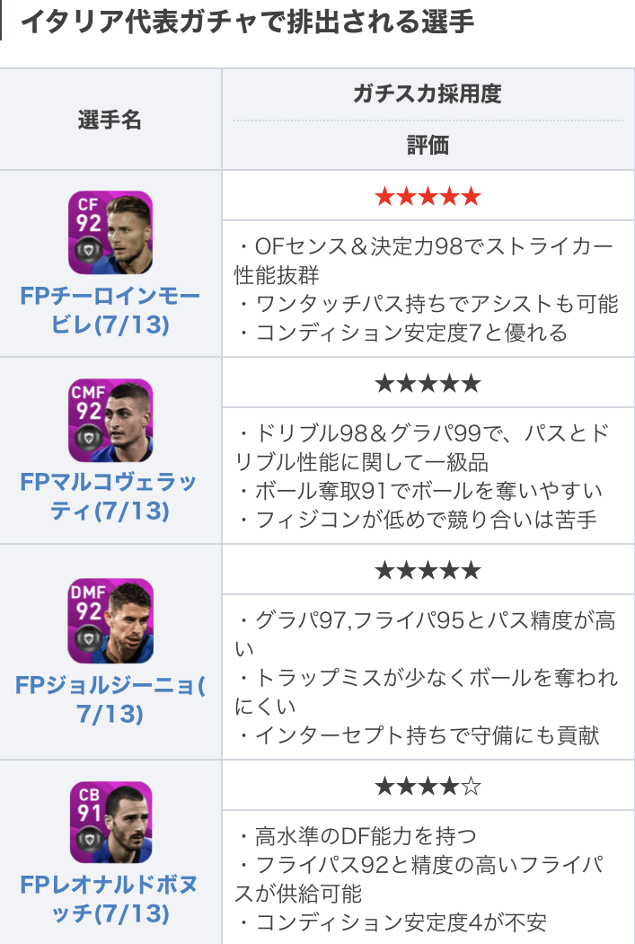 تويتر Efootball22攻略 Game8 على تويتر 今週のnsガチャは イタリアです セービング能力がずば抜けたgkのfpドンナルンマやストライカー性能抜群のfpインモービレなど 超強力な選手が数多く登場します Fwや中盤はもちろん Gkにも優秀な選手がいるのは嬉しい