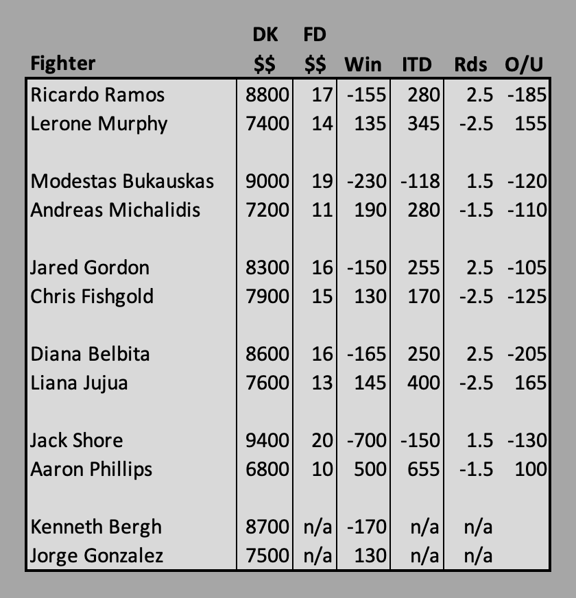 test-on-twitter-draftkings-and-fanduel-salaries-with-current-win-and