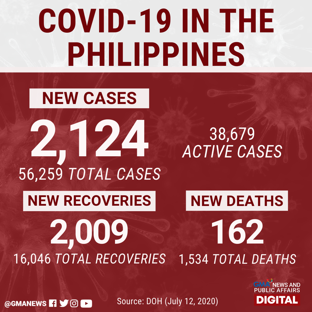 gmanews's tweet photo. The Philippines’ coronavirus disease 2019 (COVID-19) cases have reached over 56,000 after the Department of Health (DOH) reported 2,124 more infections. https://t.co/kex90o1lGg https://t.co/mRK597jS3T