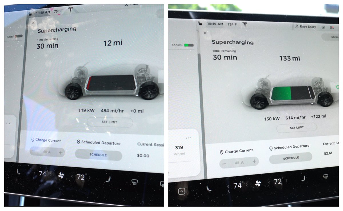 DirtyTesLa's tweet image. @Tesla Supercharging is even more insane than I realized. 10:40am 12 miles of range. 10:49am 133 miles of range!!!!!!

121 miles added in 9 minutes!!! This was at a V3 supercharger. Gas is dead.