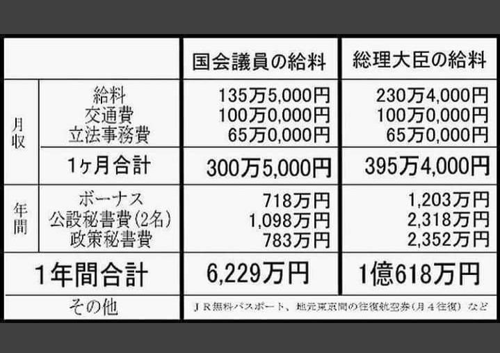 @product1954 #政党助成金 からの2000000円と、夏のボーナス3000000円貰ったんだから、その金の分被災地で働いてこいや😔
今までボランティアに参加してた一般国民は #補償のない自粛要請 で生活がままならなくなってんだよ💢
#安倍政権総辞職と捜査を求めます
#電通と政府の癒着に強く抗議します
#税金泥棒 https://t.co/JgLH3Wct76