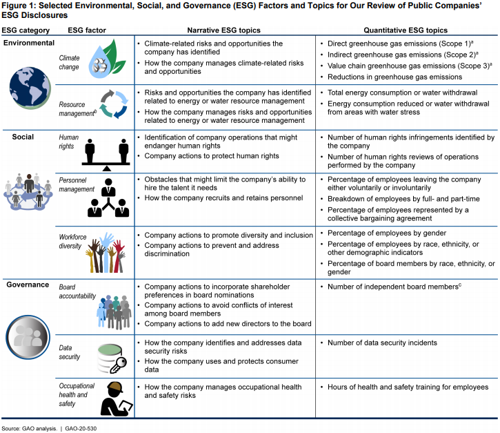 MurrayAckman's tweet photo. ESG research report by @USGAO includes a pretty succint table of the relevant ESG disclosures for public companies: https://t.co/wIBDvqFGY5 https://t.co/RLDWnqZWde