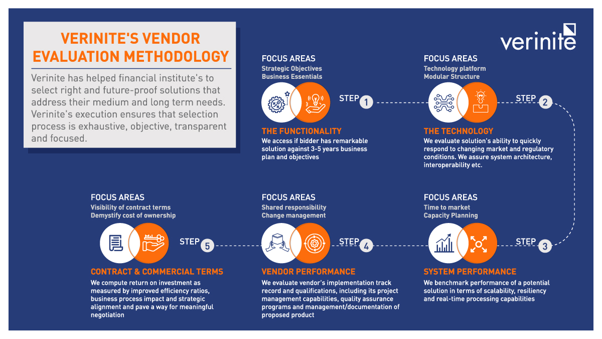 Verinite's tweet image. #Banking is a technology led business. Hence procuring #rightsystem is important step for realizing the #benefits of #business &amp;amp; #technology strategy of #lendingbusiness.  Hence, We @Verinite have curated a list of #methodologies for the #Vendorevaluation. Have a look