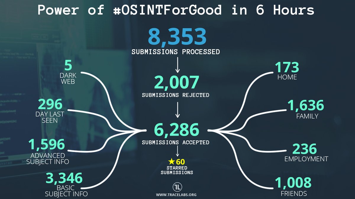 TraceLabs's tweet photo. We were so proud to see our community come together for our Global #OSINTSearchParty #CTF and use the power of #OSINTForGood to generate all of these important leads! Our team is now compiling valuable intelligence reports for Law Enforcement with these #OSINT findings! https://t.co/1SPdqvYY8z