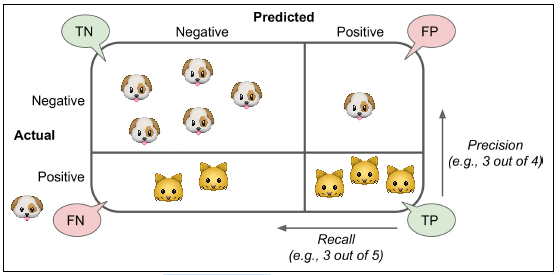 Websystemer's tweet image. Precision/Recall Tradeoff - websystemer.no/precision-reca…

 #machinelearning #precisionrecall