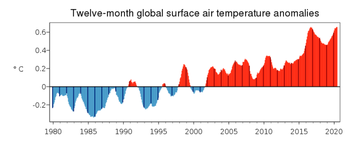 Global mean surface temperature. Daily Global surface Air temperature. Температура 12 июня