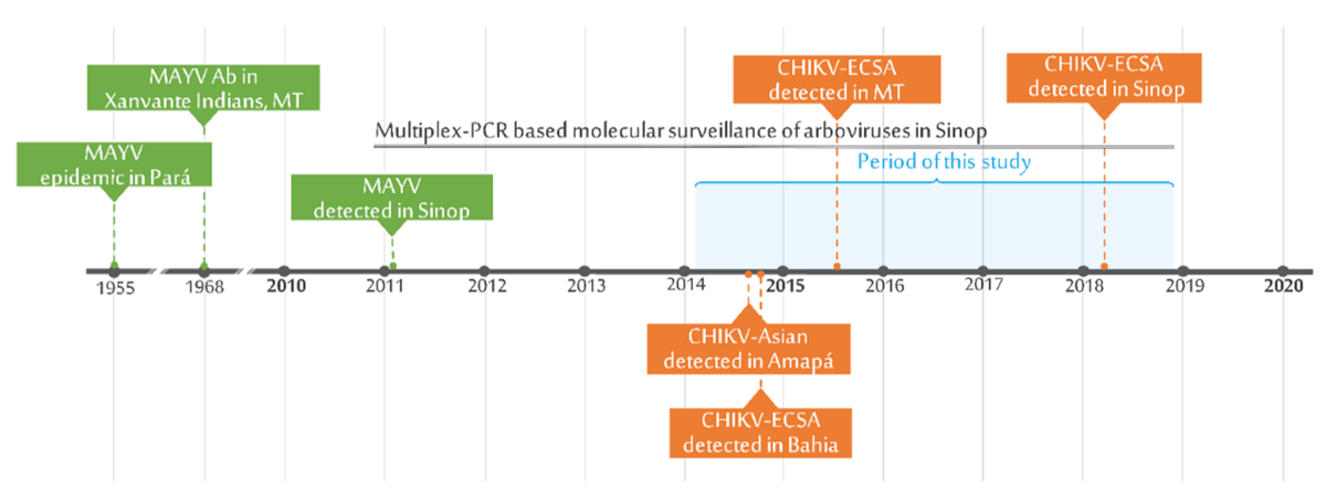 TropicalmedMDPI's tweet photo. #TropicalmedMDPI Gabriel da Luz Wallau et al. @ufmsbr, @fiocruz, @fiocruz_en The #Emergence of #Chikungunya ECSA Lineage in a Mayaro Endemic Region on the Southern Border of the Amazon Forest 
https://t.co/aCdDBYccK0 https://t.co/yMfMXXc6Ie