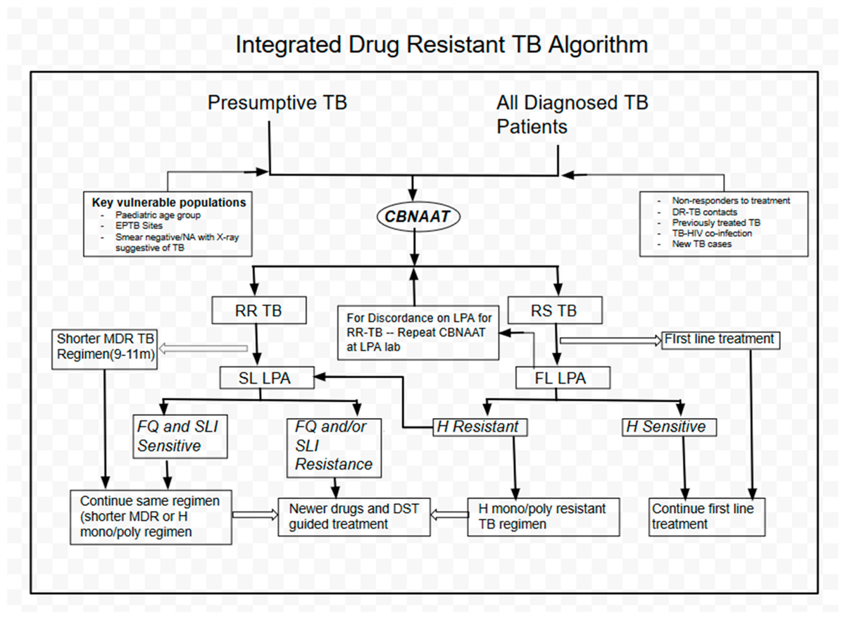 TropicalmedMDPI's tweet photo. #TropicalmedMDPI Sheelu Lohiya et al. @AIIMSRDA, @AIIMSBhubaneswr, @AIIMSBhopal, @aiims_rpr, @TheUnion_TBLH Does Drug-Resistant #Extrapulmonary #Tuberculosis Hinder #TB #Elimination Plans? A Case from Delhi, India
https://t.co/RFACZEcqEy https://t.co/9Dp8yXUbSS