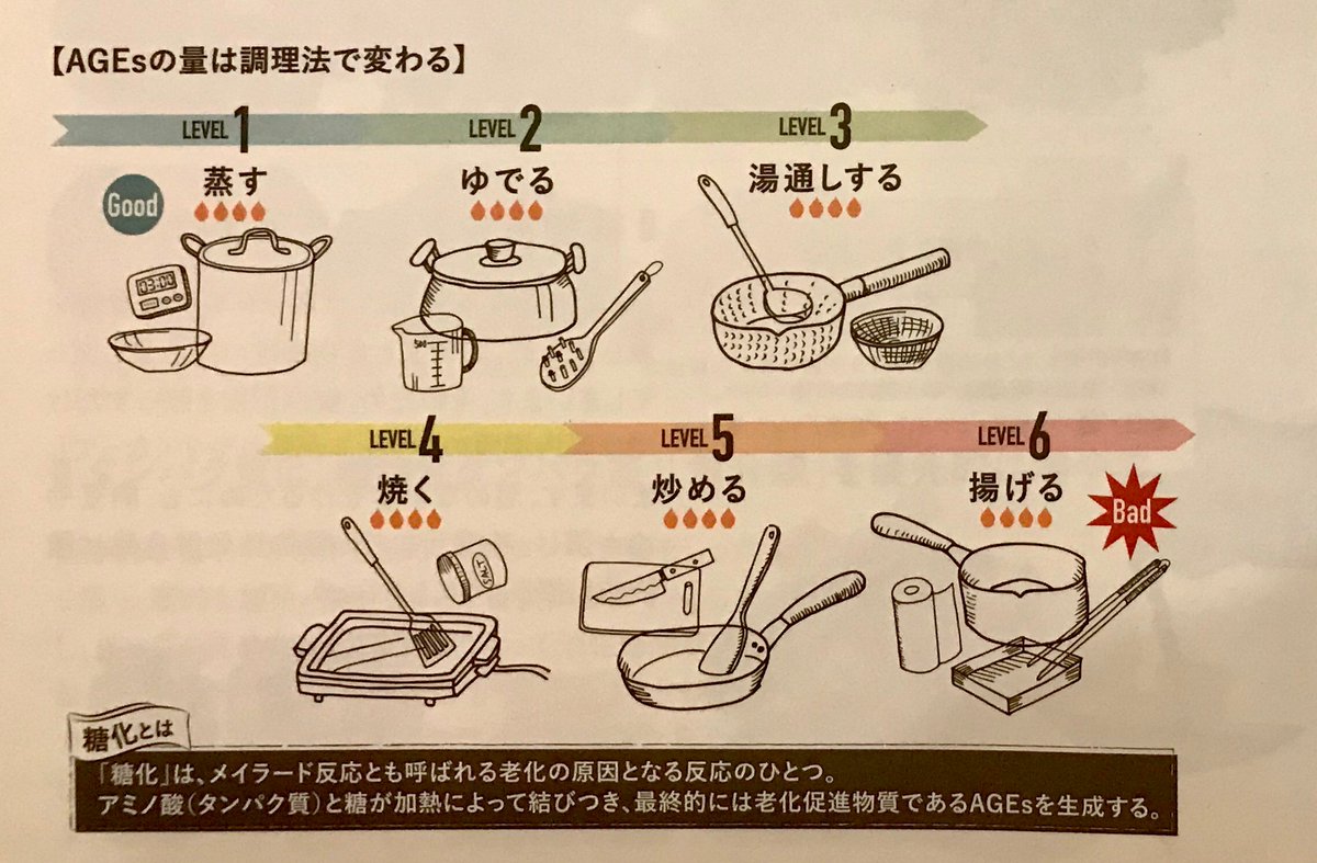 Love Es By Posh On Twitter 料理するときにも調理法には気を付けましょう せっかくヘルシーな食材を使っても台無しに ダイエット 料理 調理法 ダイエッター 自炊 ご飯 低カロリー ゆで 焼き 揚げ 炒める 魚 お肉 外食 ランチ ディナー