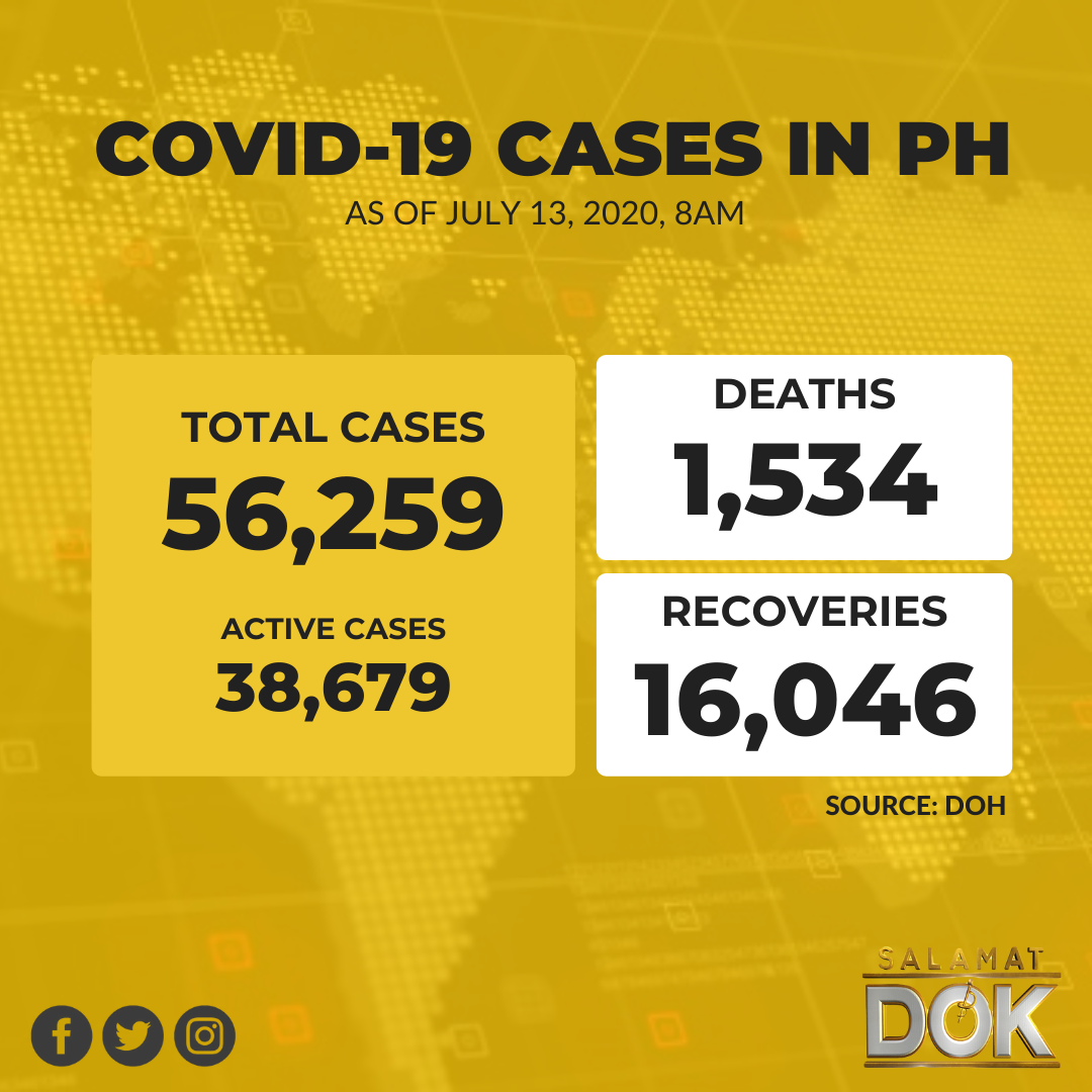 56,259 na ang kabuuang bilang ng mga kaso ng #COVID19 sa bansa, base sa tala ng Department of Health (Philippines).

38,679 sa mga ito ay ACTIVE CASES, 1,534 ang bilang ng mga namatay (DEATHS) at 16,046 naman ang bilang ng mga nakarekober (RECOVERIES).