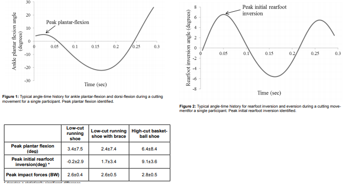 semoj5's tweet photo. Understanding the Effect of High-Cut Shoes, Running Shoes and Prophylactic Supports on Ankle Stability When Performing a “V”-Cut Movement
https://t.co/KwisJzDUgF
#AnkleInversion #AnkleSprains #HighCutShoes #lowCutShoes https://t.co/ynxXDRq4VD