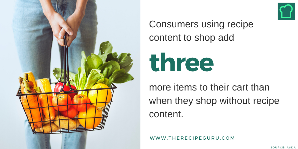 RecipeGuruHQ's tweet photo. One of the benefits of shoppable recipe content is increased basket value. Asda grocery date revealed that those who shop with recipe content add three more items to their basket than those who don't. #shoppablerecipe #recipecontent #grocery #onlinegrocery #consumerinsights https://t.co/W2MRa61RK6