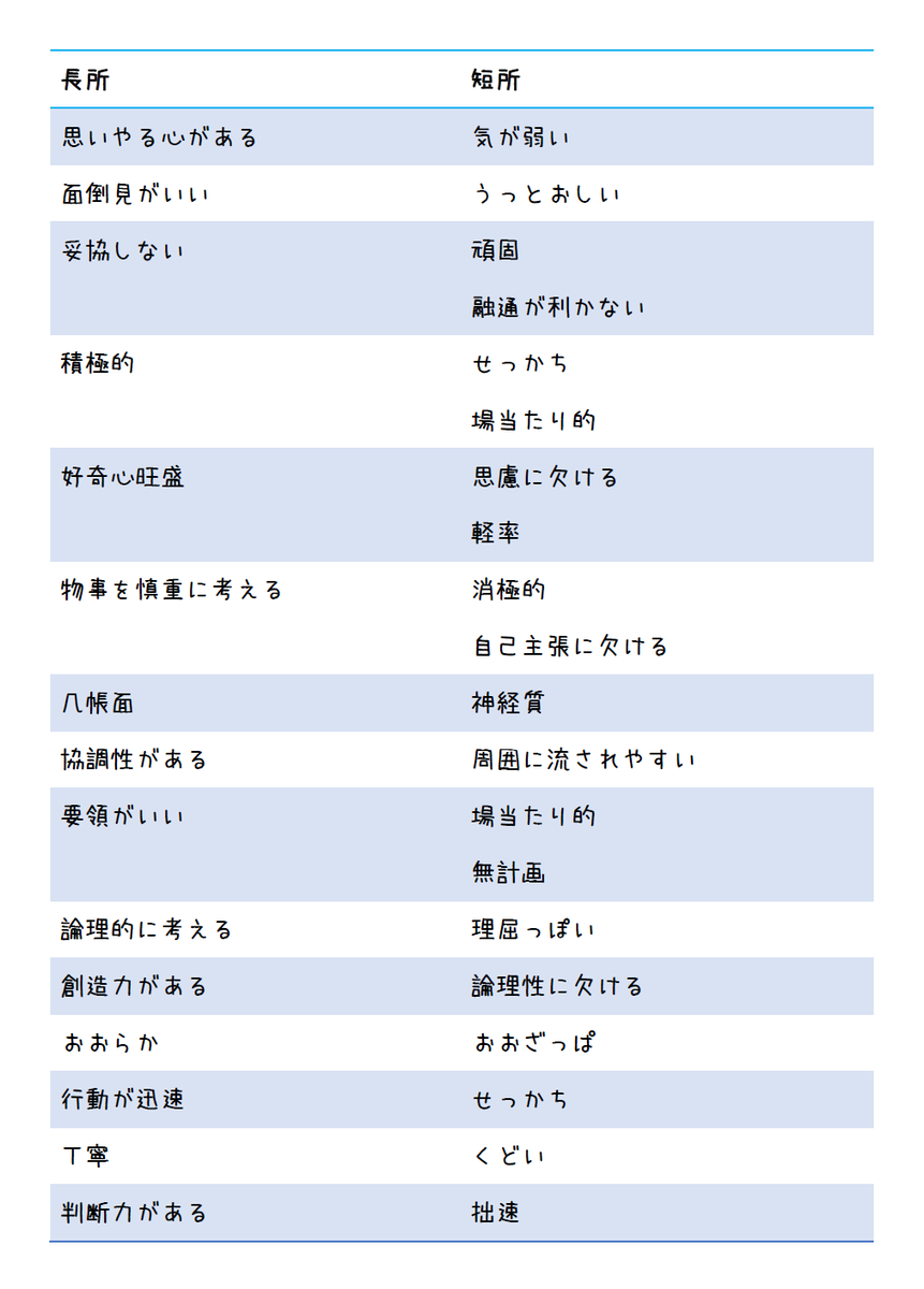 就職活動22 Twitter पर 短所 長所の言い換えまとめ うるさい 社交的 せっかち 積極的 人見知り 慎重 T Co Gmho4zmbzt T Co L6w2dbb3ex Twitter