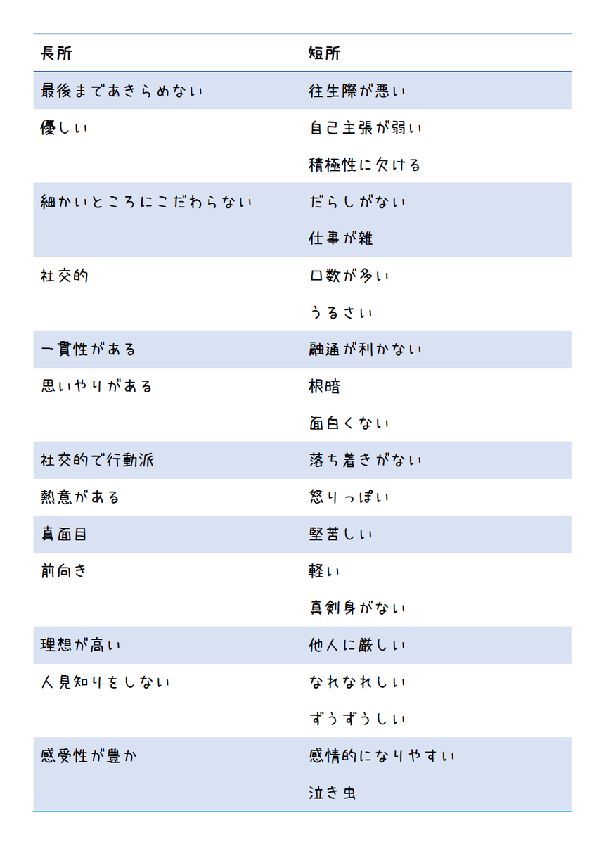 就職活動22 Twitter पर 短所 長所の言い換えまとめ うるさい 社交的 せっかち 積極的 人見知り 慎重 T Co Gmho4zmbzt T Co L6w2dbb3ex Twitter