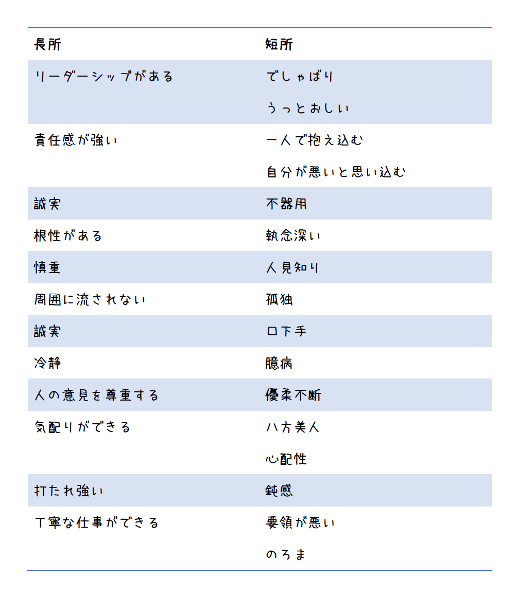 就職活動22 Twitter पर 短所 長所の言い換えまとめ うるさい 社交的 せっかち 積極的 人見知り 慎重 T Co Gmho4zmbzt T Co L6w2dbb3ex Twitter