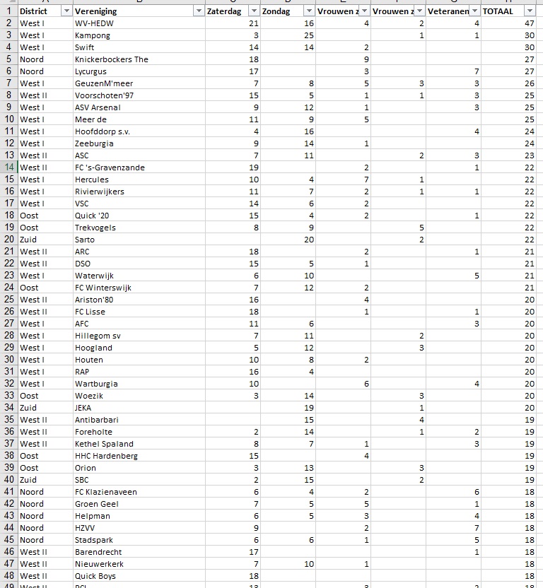 Onbetwist 🔝1⃣
WV-HEDW heeft de grootste seniorenafdeling van NL.
cc <a href="/KNVB/">KNVB</a> ⤵️