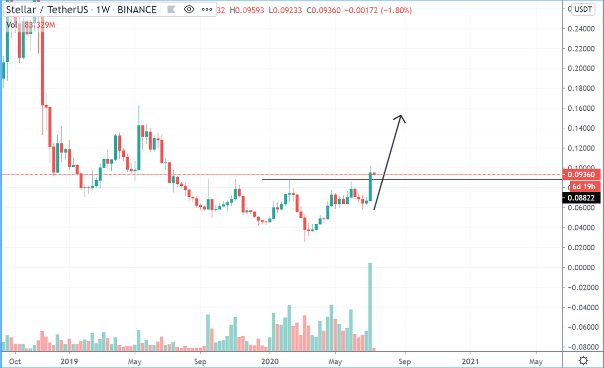 Bluntz_Capital's tweet photo. im blocked, but someone should show this inverted head and shoulders on the xlm/usd weekly chart to peter brandt.

he would be frothing over this right now. https://t.co/YYvUWhKrrD