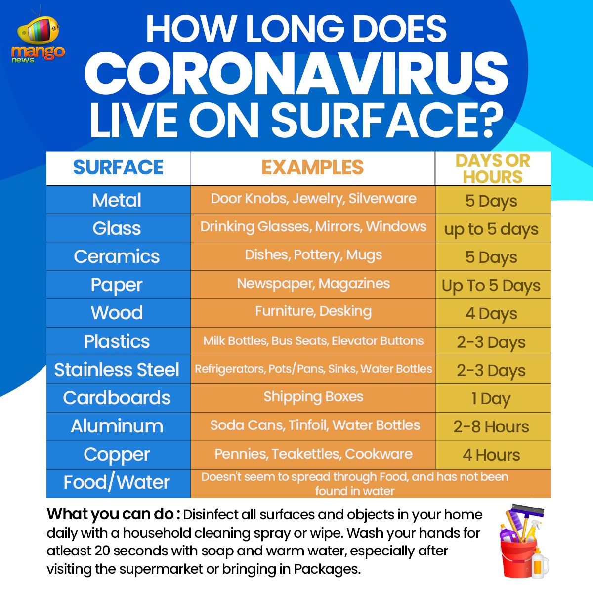 How Long Does the CoronaVirus Live on A Surface?! Here is the list..

#CovidCautions #KnowYourFacts #Jagratha #CoronavirusOnSurfaces #CovidFacts #CovidFactSheet #CoronaVirusTruth #CoronaVirus #COVID19 #MangoNews