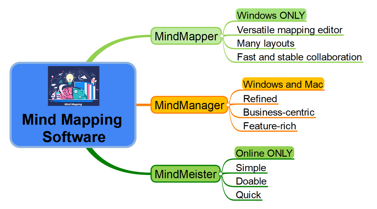 alegrecoaching's tweet photo. Mind Mapping Software #mindmapper #mindmanager #mindmeister https://t.co/WFoAjDgnEi