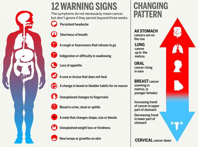 oncodrmanish's tweet photo. There are about 2.5 million Indians living with cancer in India with about 7 lakh new cases of cancer being registered each year.#COVID19 #smoking #lung #india #mizoram #cancerrate #arunachalpradesh #cancersuffer #death #cases #delhi #chewing #paan #tobacco #cause #oncology https://t.co/n9OVDvLPx1