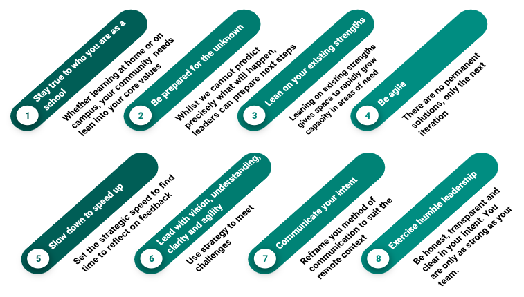 8 key leadership actions supported the success of AIS  in lockdown, but ultimately our success lay with the innovative spirit and collaborative approach of our teachers, working daily with students to make a difference no matter where they were located.
#weareAIS #Cognitaway