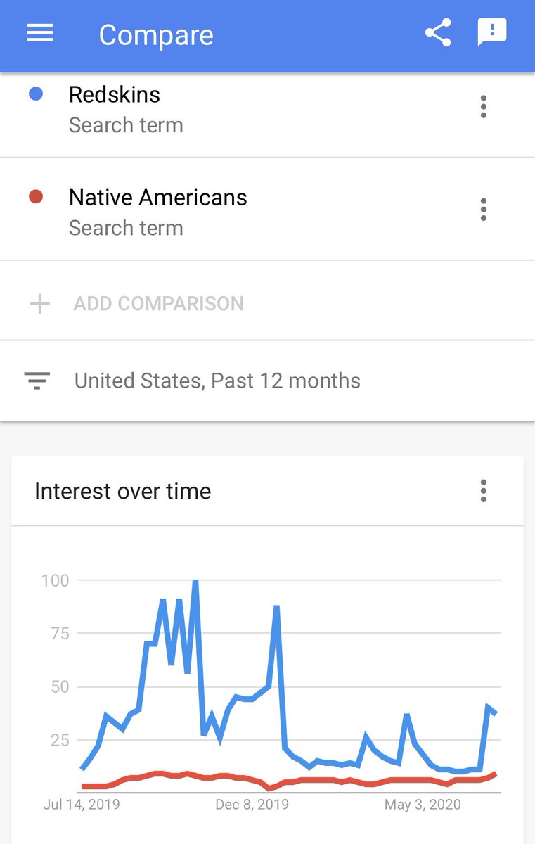 According to Google trends... A Native racial slur is used more than “Native Americans”

#ThisIsAmerica #DemandNativeRepresentation