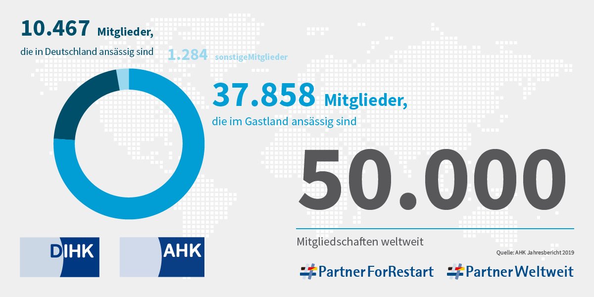 DIHK_News's tweet photo. Das #Auslandsgeschäft erlebt schwere Zeiten. Umso wichtiger ist ein Partner, der beim Re-Start hilft. Während der #CoronaPandemie hat das Netzwerk der #AHKs neue Angebote und Konzepte entwickelt, um Mitglieder weiterhin zu unterstützen. Weitere Infos: https://t.co/iYKNbWnRHe https://t.co/4xiJczR7bB