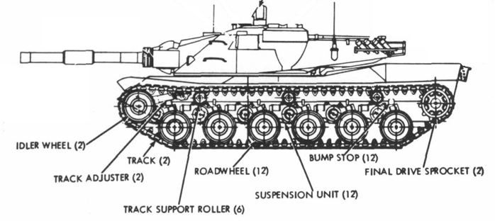 A drive sprocket (toothed wheel) engages with the track and pulls it around the rest of the wheels, which include the idler (smooth end wheel), the roadwheels along bottom upon which the weight bears and track return rollers at the top.