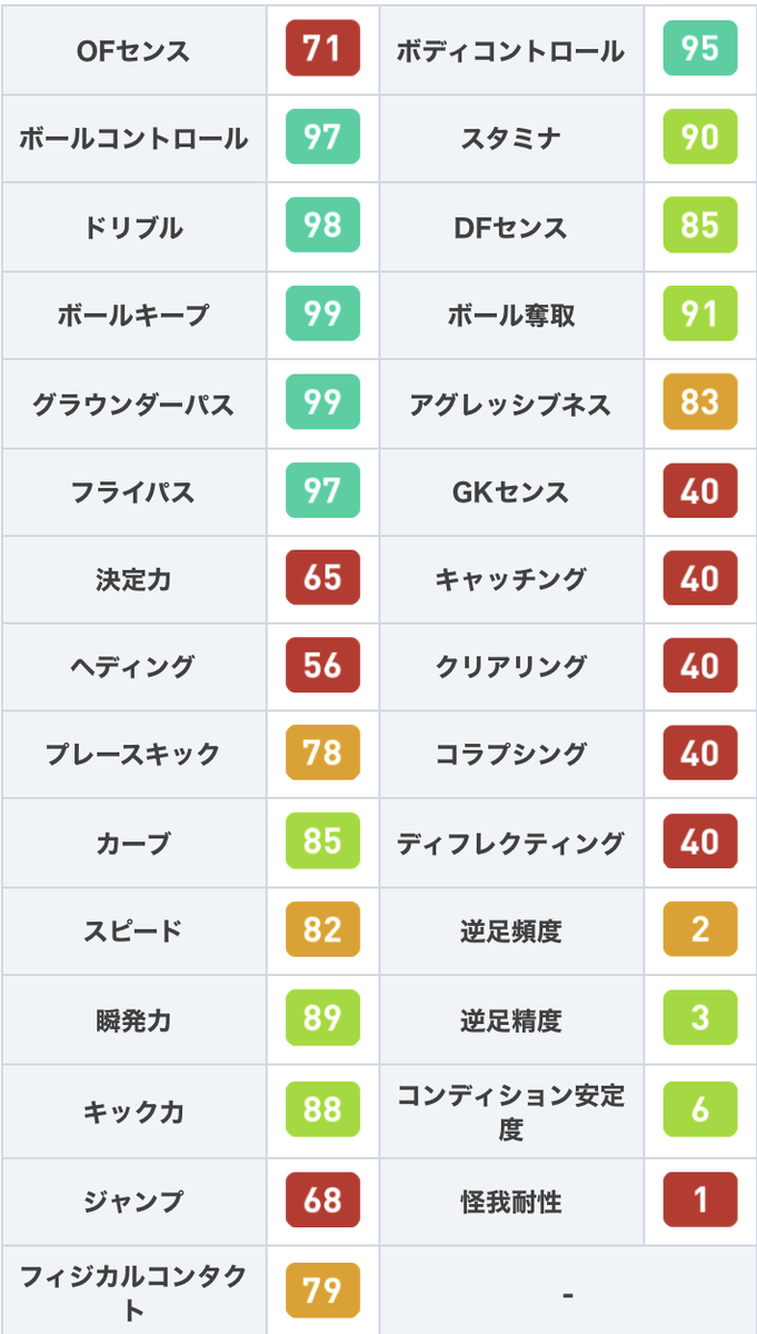 ট ইট র ウイイレアプリ21攻略 Game8 Nsイタリアガチャより Fpヴェラッティ選手 ドリブル98 グラパ99と 一級品のパスとドリブル性能を誇るcmf ただ 身長165cmかつフィジコン79なので競り合いには向きませんね ウイイレ ウイイレfp