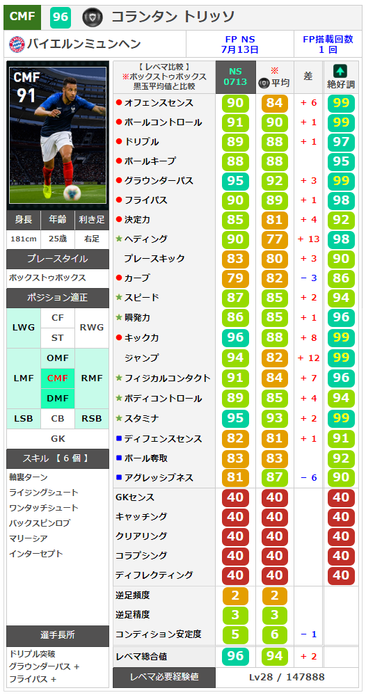 ケッティ ウイイレサイト ガチスカ 中の人 トリッソは全能力値合計がcmfで1位です
